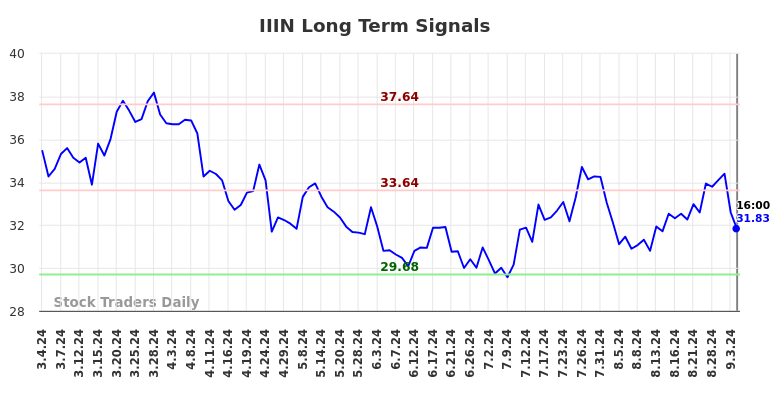 IIIN Long Term Analysis for September 4 2024