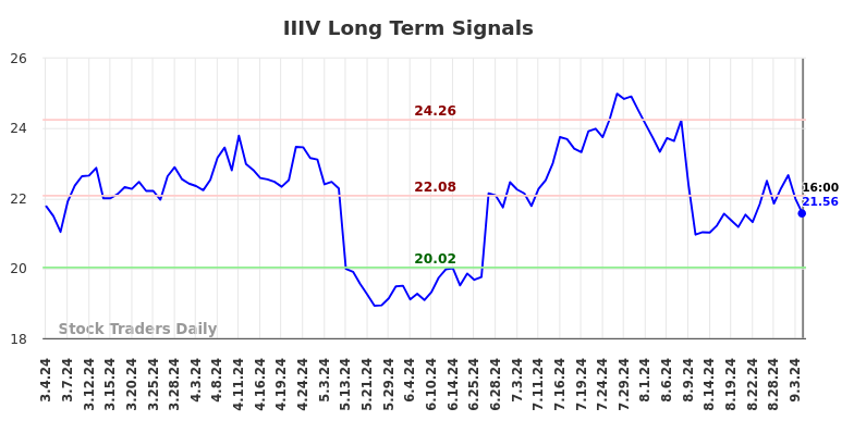 IIIV Long Term Analysis for September 4 2024