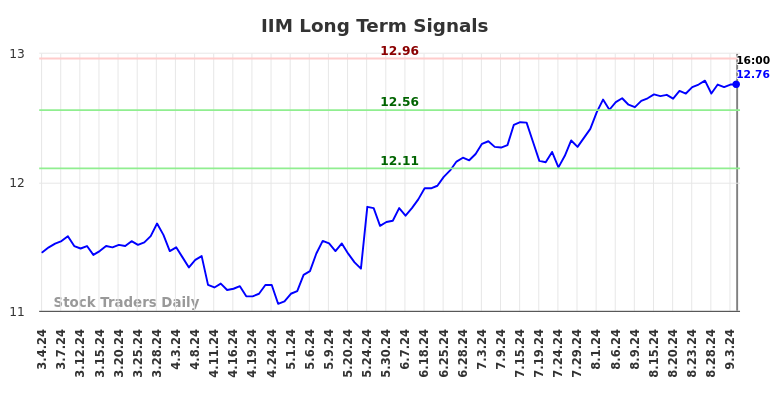 IIM Long Term Analysis for September 4 2024