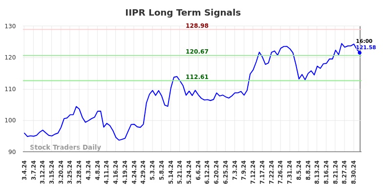 IIPR Long Term Analysis for September 4 2024