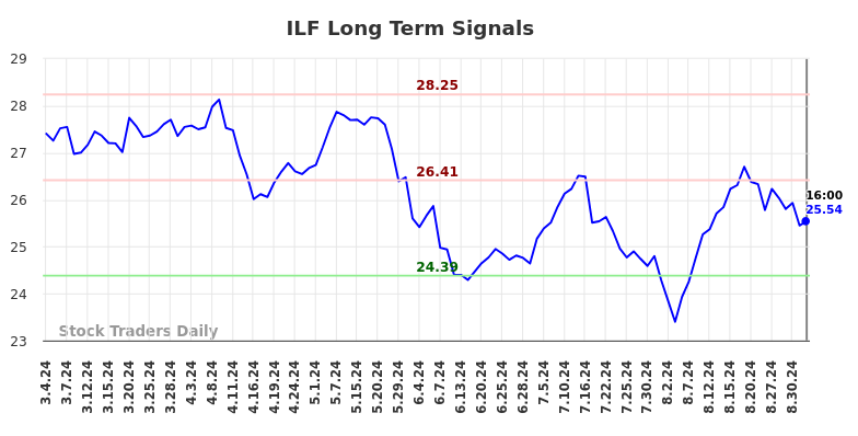 ILF Long Term Analysis for September 4 2024