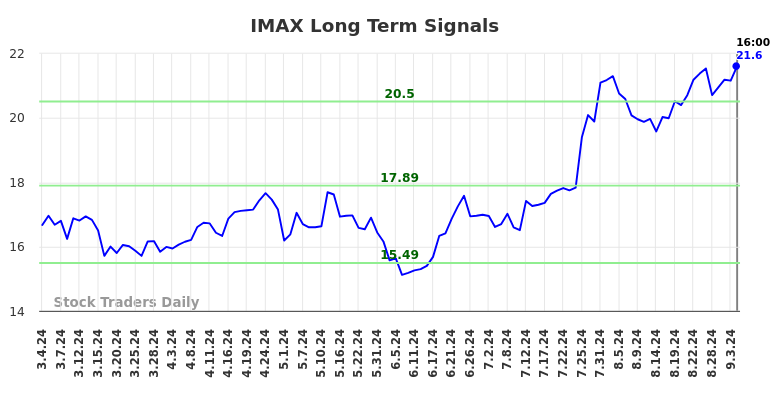 IMAX Long Term Analysis for September 4 2024