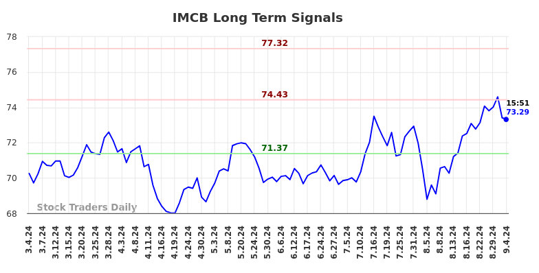 IMCB Long Term Analysis for September 4 2024