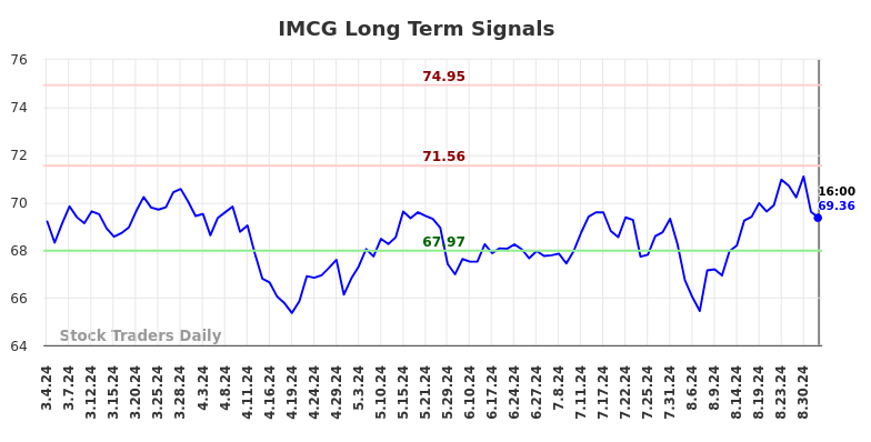 IMCG Long Term Analysis for September 4 2024