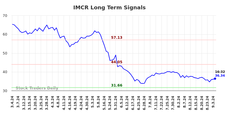 IMCR Long Term Analysis for September 4 2024