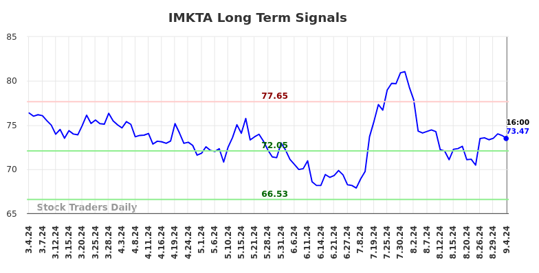 IMKTA Long Term Analysis for September 4 2024