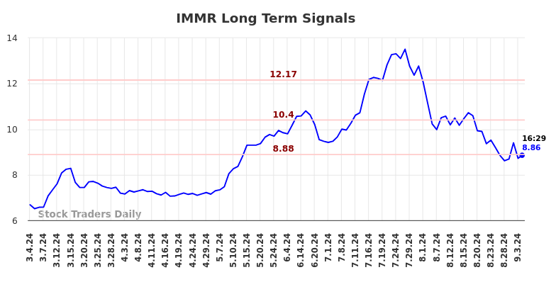 IMMR Long Term Analysis for September 4 2024