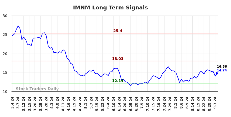 IMNM Long Term Analysis for September 4 2024