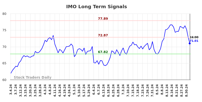 IMO Long Term Analysis for September 4 2024