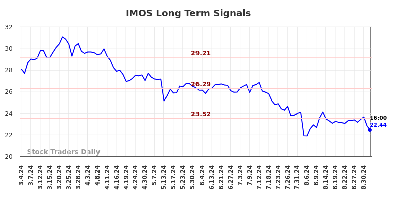 IMOS Long Term Analysis for September 4 2024