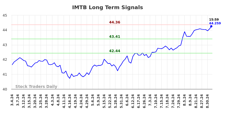 IMTB Long Term Analysis for September 4 2024