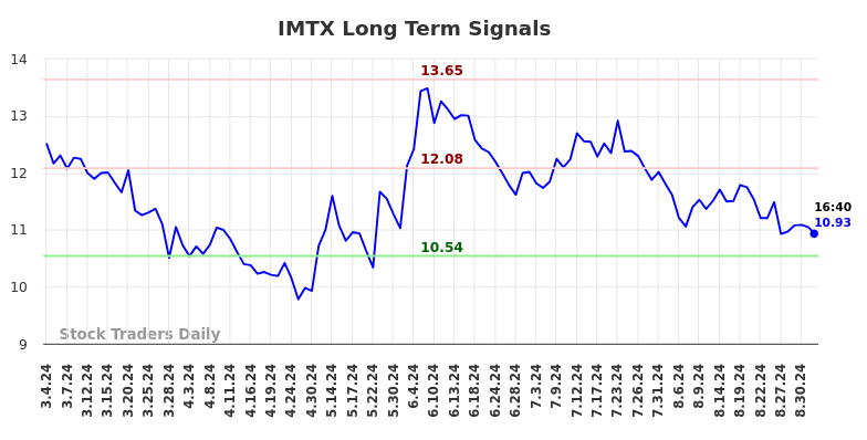 IMTX Long Term Analysis for September 4 2024