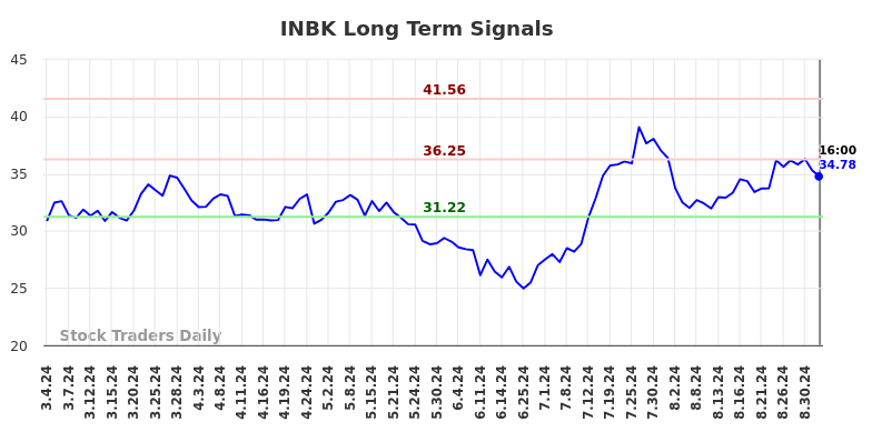 INBK Long Term Analysis for September 4 2024