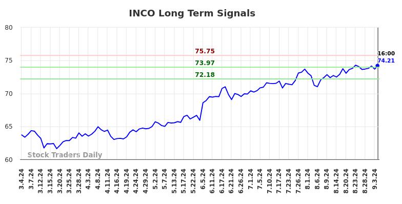 INCO Long Term Analysis for September 4 2024