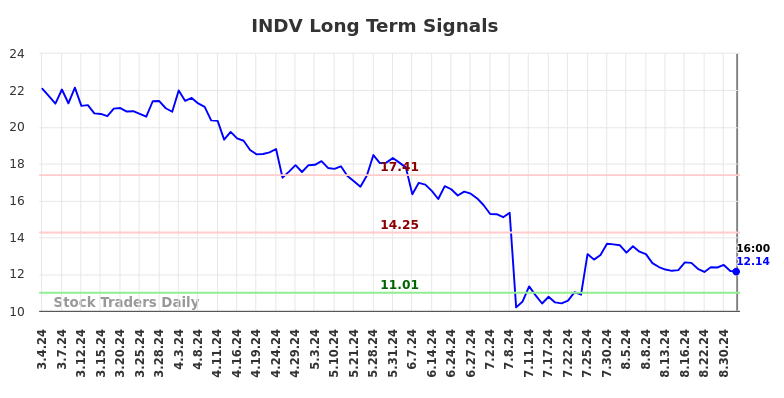 INDV Long Term Analysis for September 4 2024