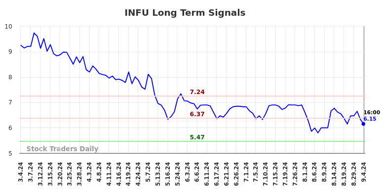 INFU Long Term Analysis for September 4 2024