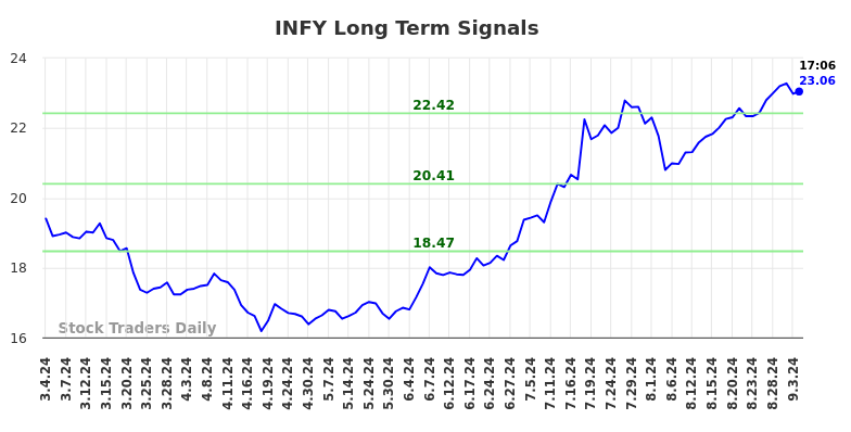 INFY Long Term Analysis for September 4 2024