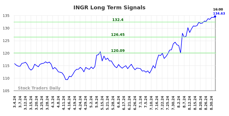 INGR Long Term Analysis for September 4 2024