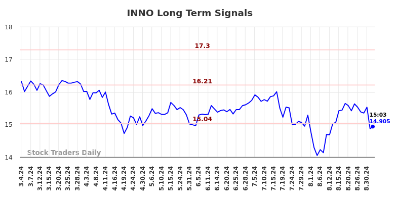 INNO Long Term Analysis for September 4 2024