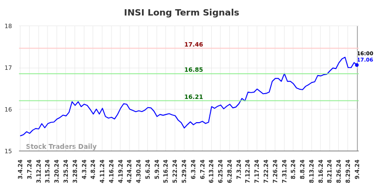 INSI Long Term Analysis for September 4 2024