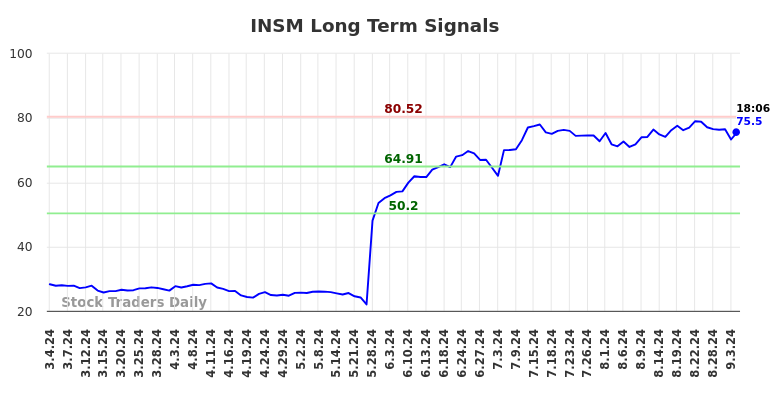 INSM Long Term Analysis for September 4 2024