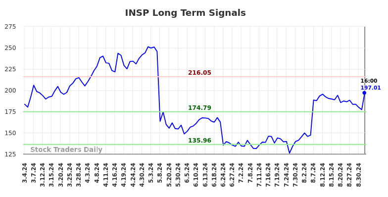 INSP Long Term Analysis for September 4 2024