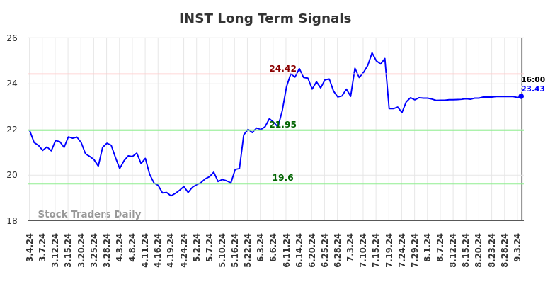 INST Long Term Analysis for September 4 2024