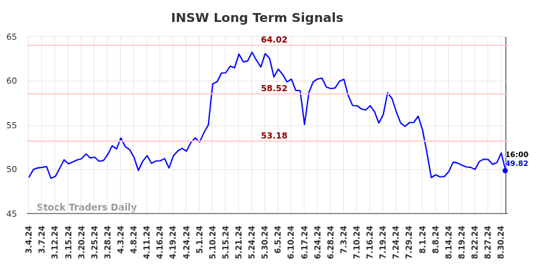 INSW Long Term Analysis for September 4 2024