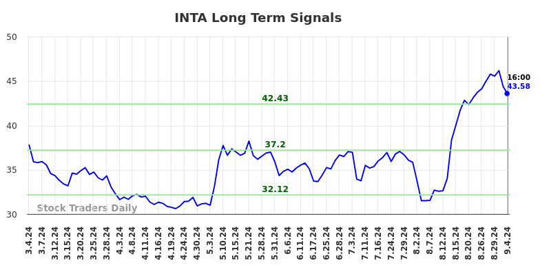 INTA Long Term Analysis for September 4 2024