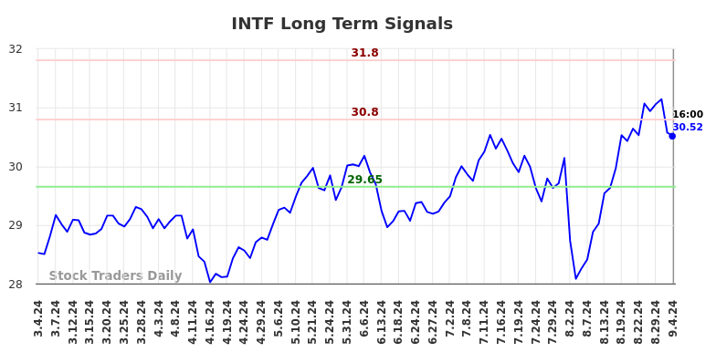 INTF Long Term Analysis for September 4 2024