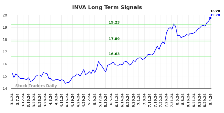 INVA Long Term Analysis for September 4 2024