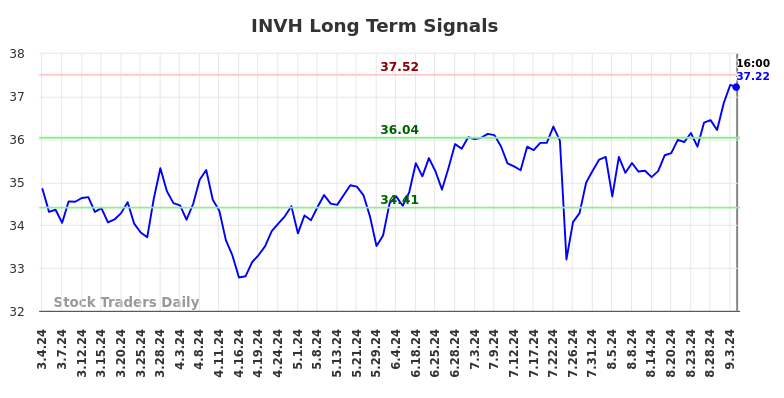 INVH Long Term Analysis for September 4 2024