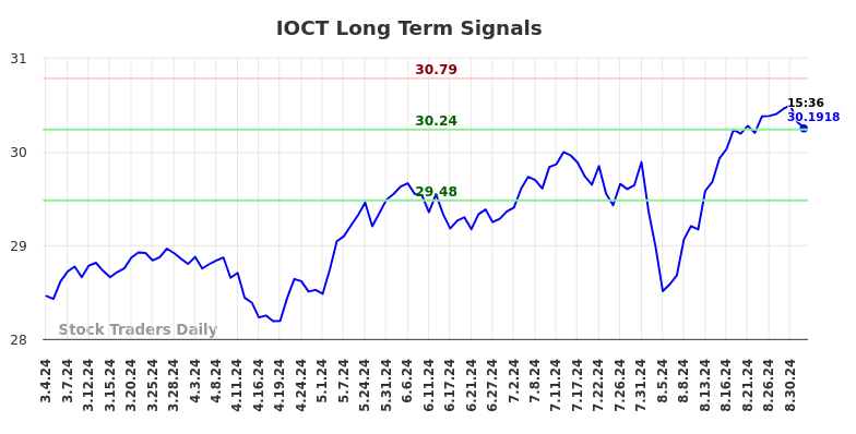 IOCT Long Term Analysis for September 4 2024