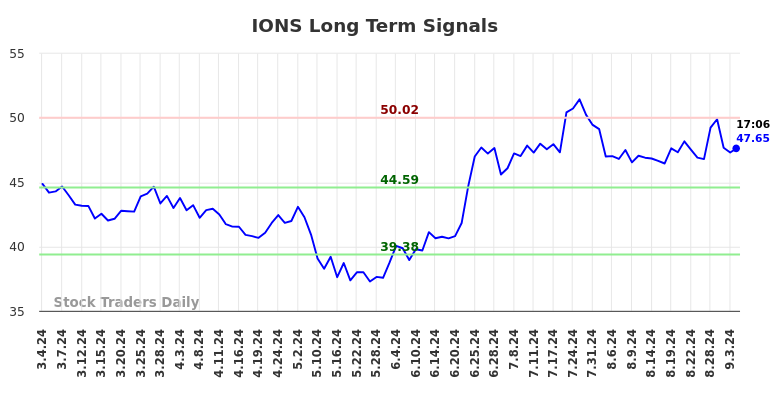 IONS Long Term Analysis for September 4 2024