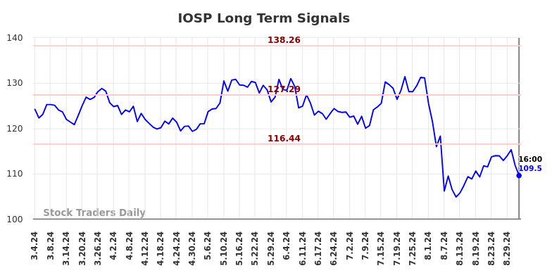 IOSP Long Term Analysis for September 4 2024