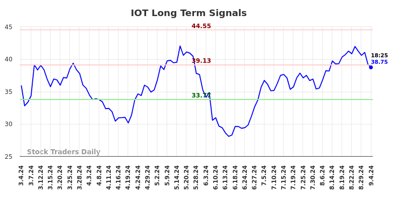 IOT Long Term Analysis for September 4 2024