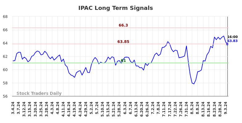 IPAC Long Term Analysis for September 4 2024