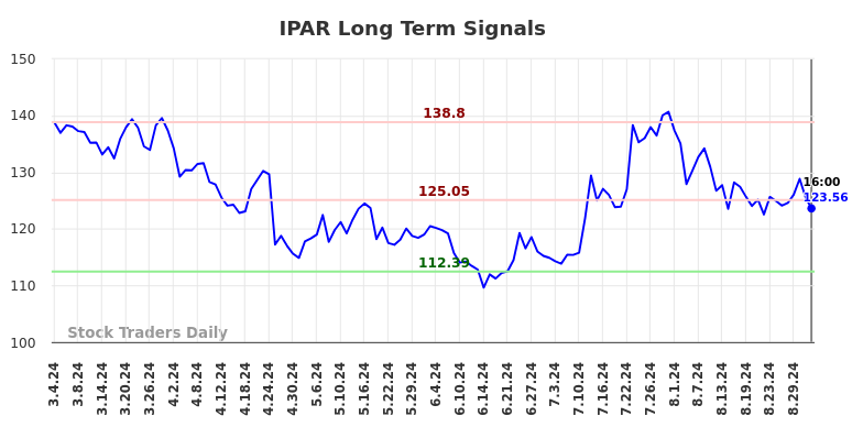 IPAR Long Term Analysis for September 4 2024