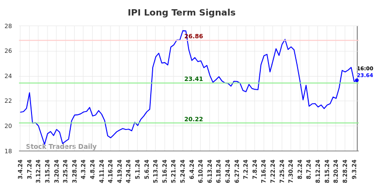 IPI Long Term Analysis for September 4 2024