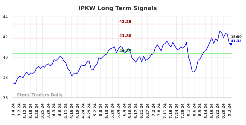 IPKW Long Term Analysis for September 4 2024