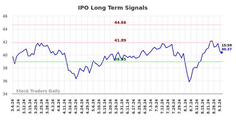 IPO Long Term Analysis for September 4 2024