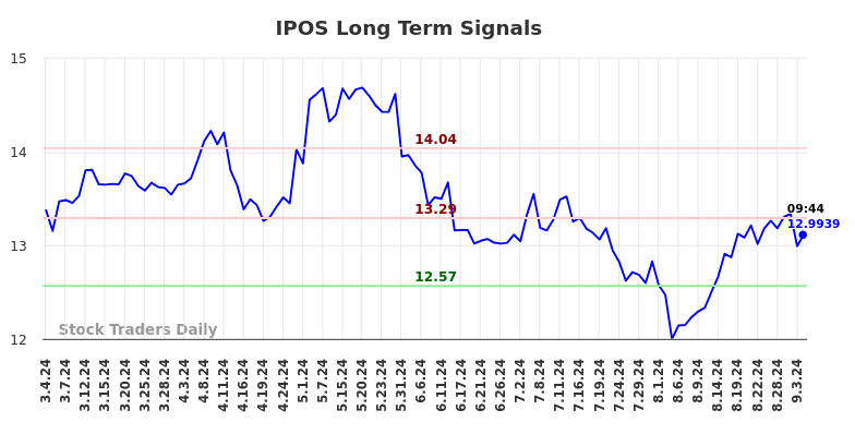 IPOS Long Term Analysis for September 4 2024