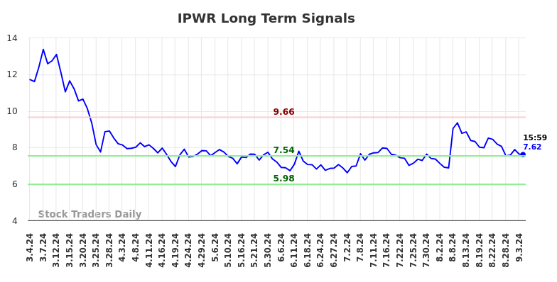 IPWR Long Term Analysis for September 4 2024