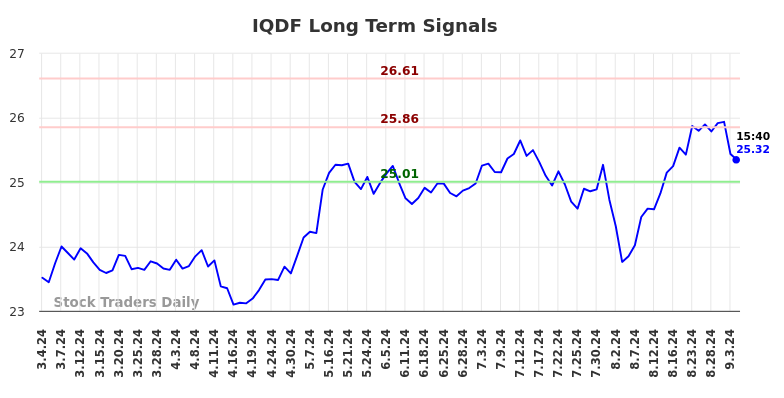 IQDF Long Term Analysis for September 4 2024