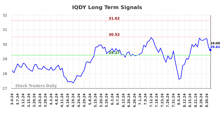 IQDY Long Term Analysis for September 4 2024