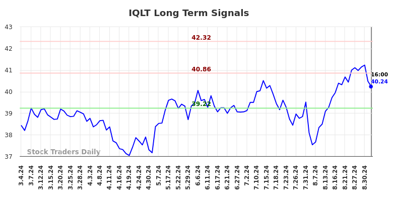 IQLT Long Term Analysis for September 4 2024