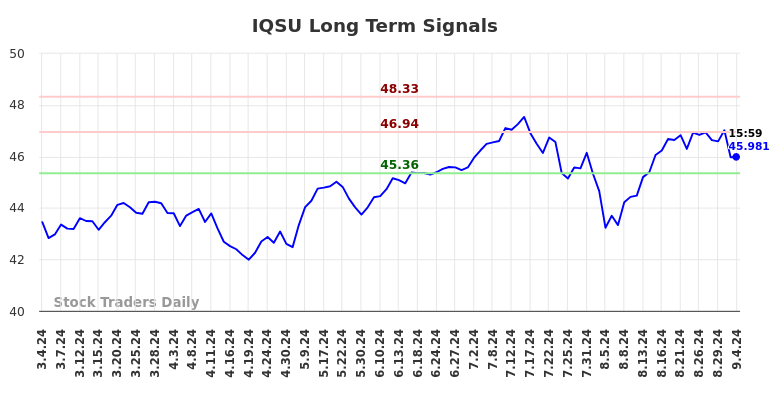 IQSU Long Term Analysis for September 4 2024