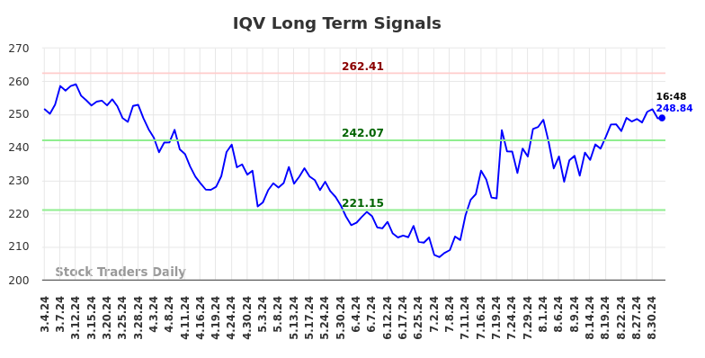 IQV Long Term Analysis for September 4 2024