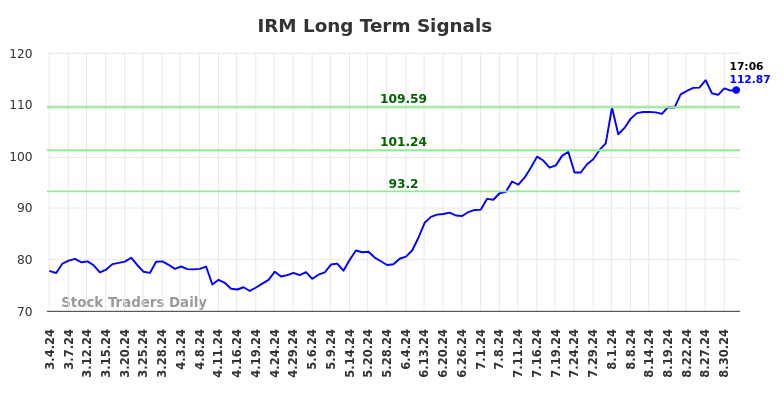 IRM Long Term Analysis for September 4 2024