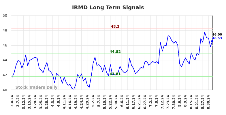 IRMD Long Term Analysis for September 4 2024